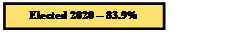 Text Box: Elected 2020 � 83.9%